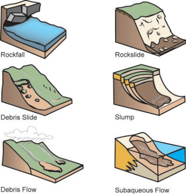 The term landslide refers to a number of different processes: