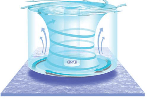 Structure of a cyclone Structure of a cyclone